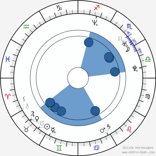 Ivo Macharáček horoscope, astrology, sign, zodiac, date of birth, instagram