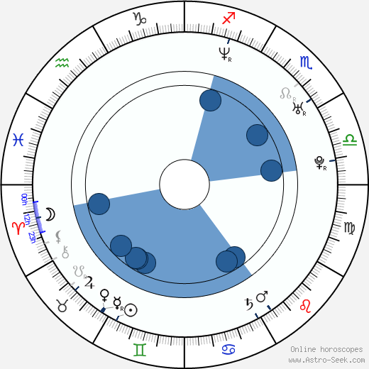 Johannes Roberts wikipedia, horoscope, astrology, instagram