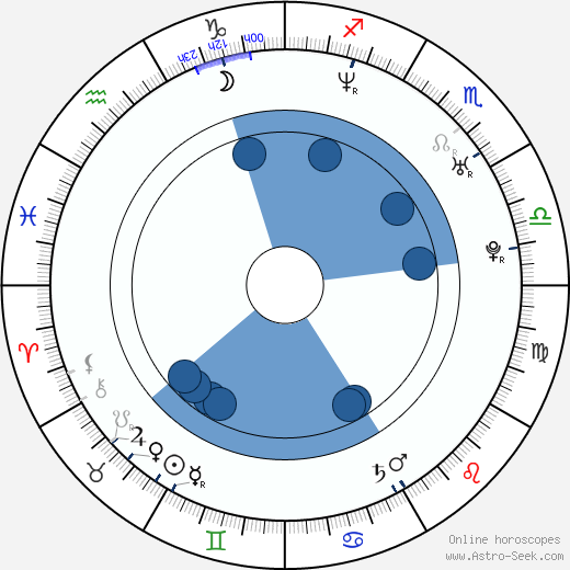 Kamil Brabenec horoscope, astrology, sign, zodiac, date of birth, instagram