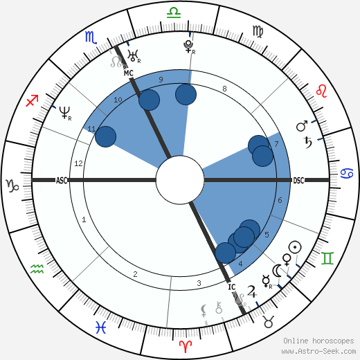 Lynn Goodchild horoscope, astrology, sign, zodiac, date of birth, instagram