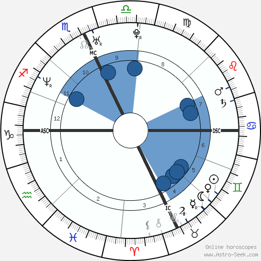 Lynn Goodchild wikipedia, horoscope, astrology, instagram