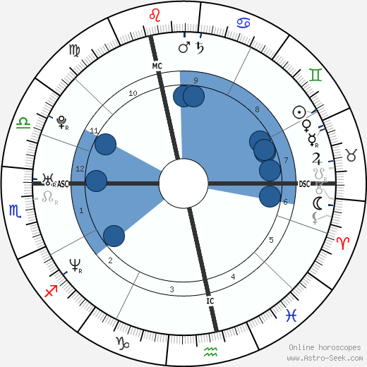 Sandra Nasic wikipedia, horoscope, astrology, instagram