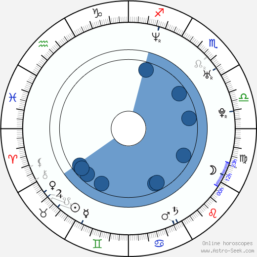 Vasil Fridrich wikipedia, horoscope, astrology, instagram
