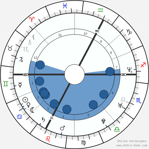 Alessandra Gucci wikipedia, horoscope, astrology, instagram