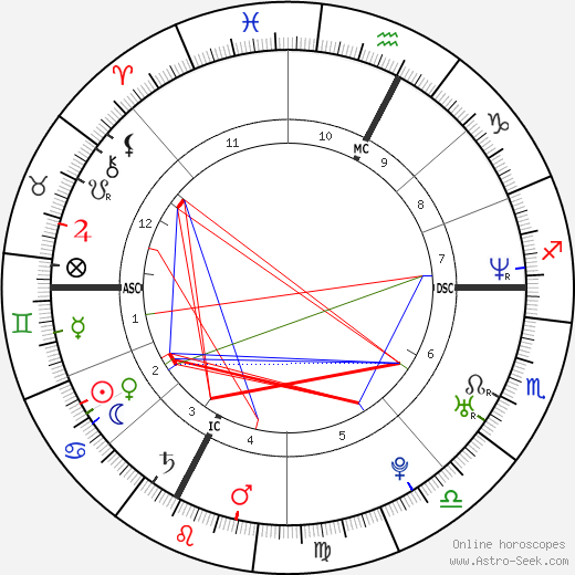 Alessandra Gucci birth chart, Alessandra Gucci astro natal horoscope, astrology