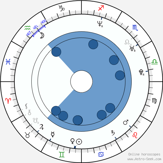 Esteban Powell Oroscopo, astrologia, Segno, zodiac, Data di nascita, instagram