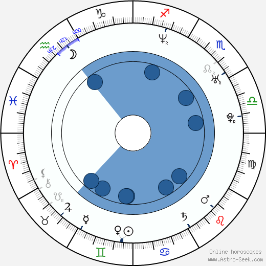 Jiří Ryba horoscope, astrology, sign, zodiac, date of birth, instagram