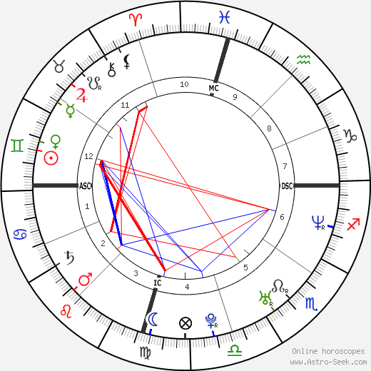 Kevin Troy Faulk birth chart, Kevin Troy Faulk astro natal horoscope, astrology