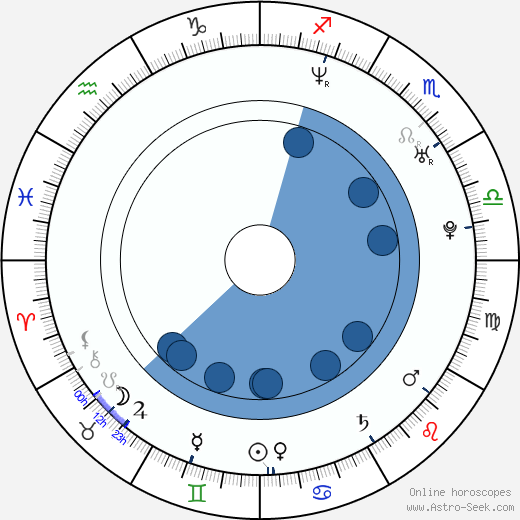 Mark van Eeuwen Oroscopo, astrologia, Segno, zodiac, Data di nascita, instagram