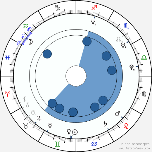 Philip Champion wikipedia, horoscope, astrology, instagram