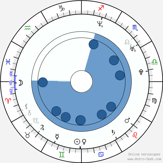 Ryan Hurst horoscope, astrology, sign, zodiac, date of birth, instagram
