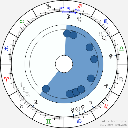 Arturo Carmona Oroscopo, astrologia, Segno, zodiac, Data di nascita, instagram