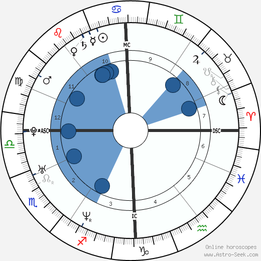 Tyler Henry Birth Chart