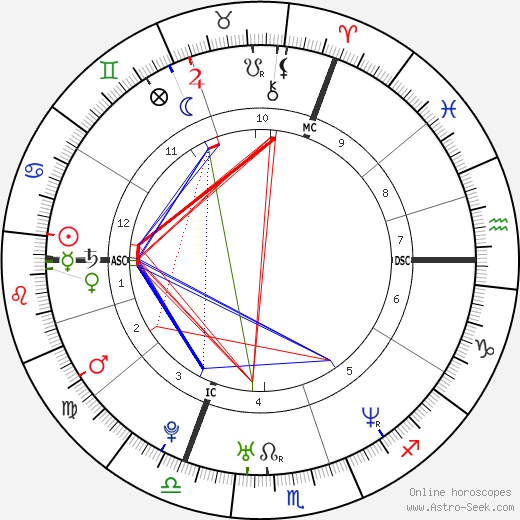 Cindy Stollenberg birth chart, Cindy Stollenberg astro natal horoscope, astrology