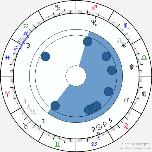 David Moreau wikipedia, biography, birth chart, instagram David Moreau wikipedia, horoscope, astrology, instagram