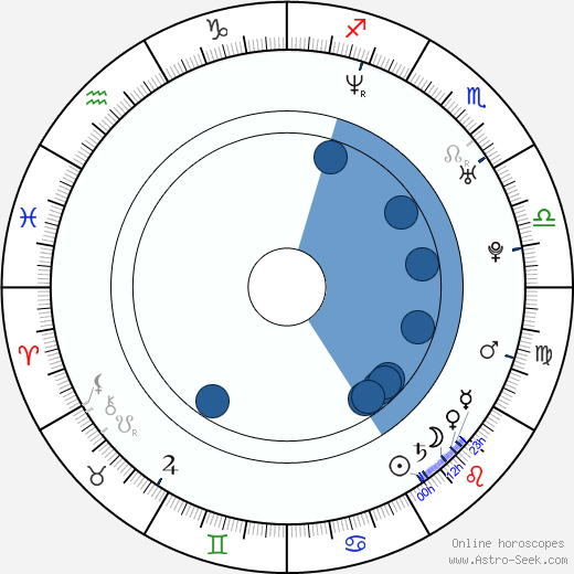 Diana Gettinger horoscope, astrology, sign, zodiac, date of birth, instagram
