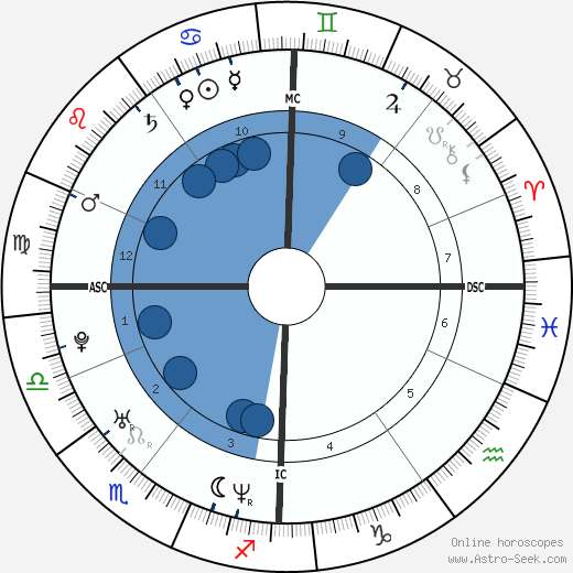 Ellen MacArthur wikipedia, horoscope, astrology, instagram