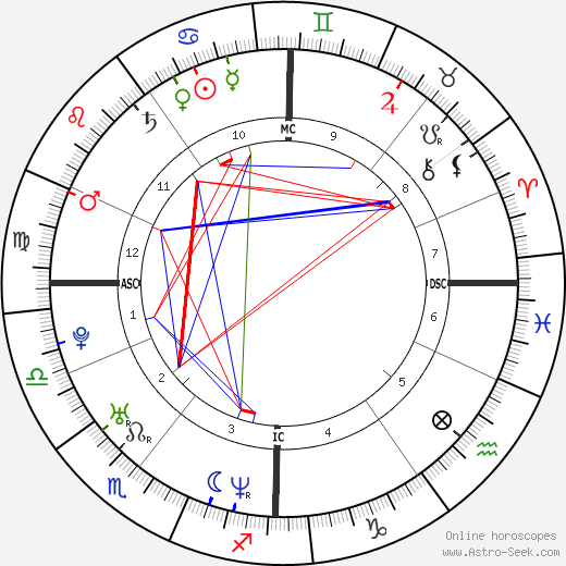 Ellen MacArthur birth chart, Ellen MacArthur astro natal horoscope, astrology
