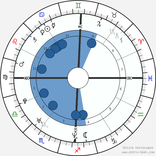 Fred Savage Oroscopo, astrologia, Segno, zodiac, Data di nascita, instagram