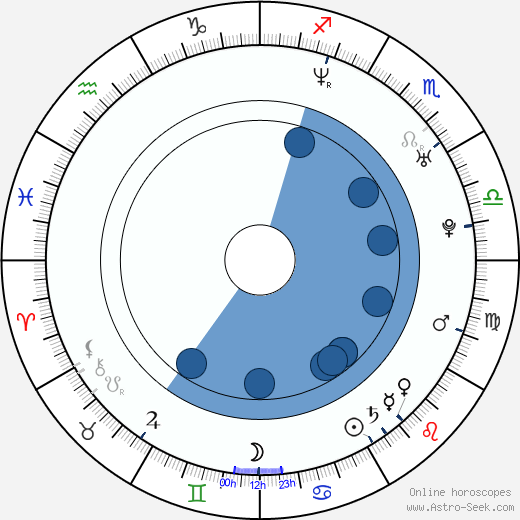 Laura Fraser wikipedia, horoscope, astrology, instagram