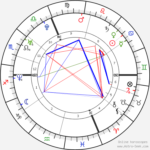 Ludovic Giuly birth chart, Ludovic Giuly astro natal horoscope, astrology