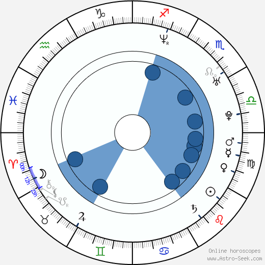Anna Guzik horoscope, astrology, sign, zodiac, date of birth, instagram