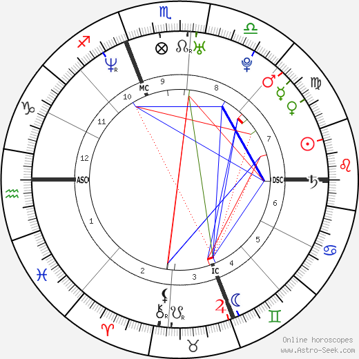 Giovanni Pupillo birth chart, Giovanni Pupillo astro natal horoscope, astrology