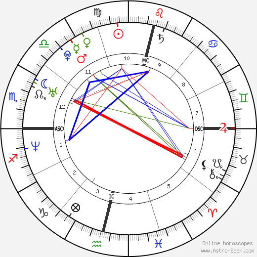 Luana Piovani birth chart, Luana Piovani astro natal horoscope, astrology