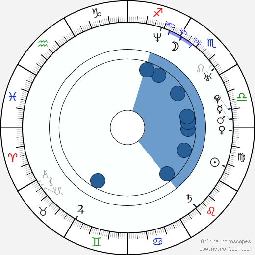 Lucas Gregorowicz wikipedia, horoscope, astrology, instagram