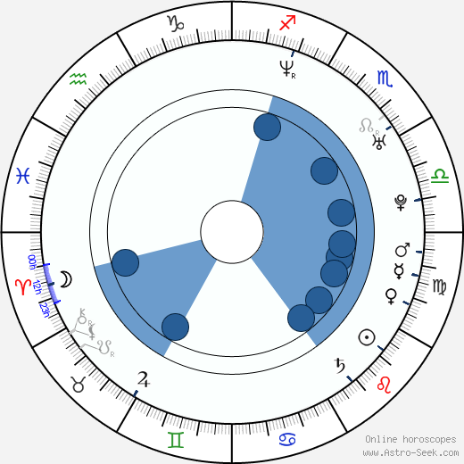 Steve Braun Oroscopo, astrologia, Segno, zodiac, Data di nascita, instagram