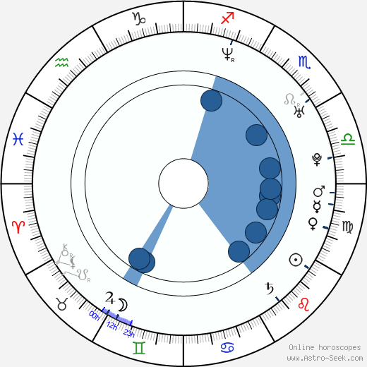 Todd Lincoln wikipedia, horoscope, astrology, instagram