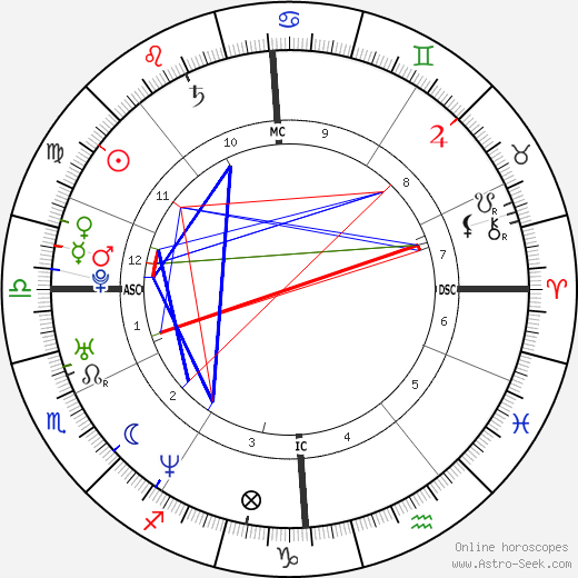 Vincent Delerm birth chart, Vincent Delerm astro natal horoscope, astrology