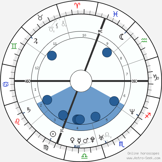 Daniel E. Sturtzman wikipedia, horoscope, astrology, instagram