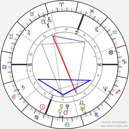 Daniel E. Sturtzman birth chart, Daniel E. Sturtzman astro natal horoscope, astrology