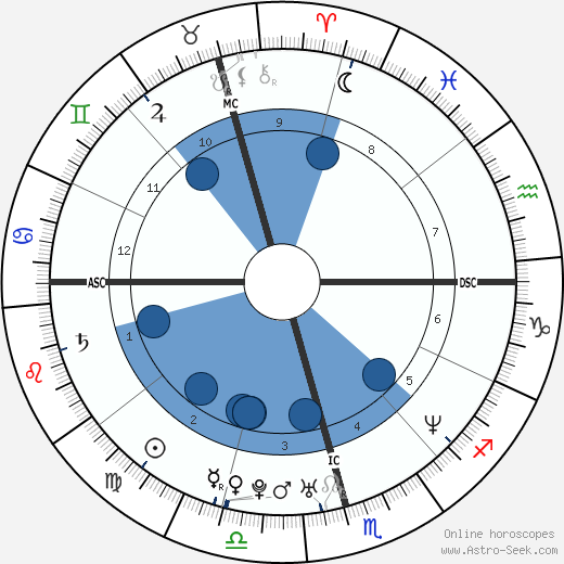 Guga Kuerten wikipedia, biography, birth chart, instagram Guga Kuerten wikipedia, horoscope, astrology, instagram