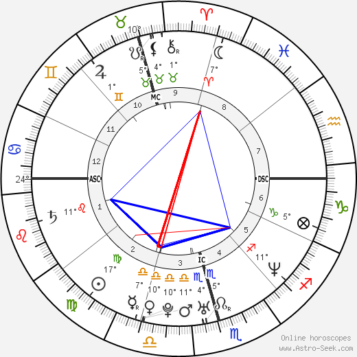 Guga Kuerten birth chart, biography, wikipedia 2024, 2025