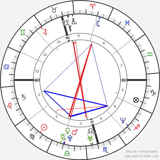 Guga Kuerten birth chart, Guga Kuerten astro natal horoscope, astrology