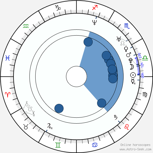 Louis Nero wikipedia, horoscope, astrology, instagram