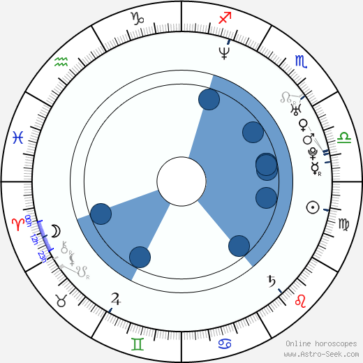 MC René Oroscopo, astrologia, Segno, zodiac, Data di nascita, instagram