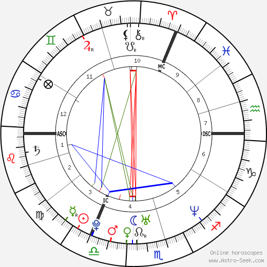 Michael Ballack birth chart, Michael Ballack astro natal horoscope, astrology