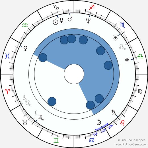 Dylan Jones wikipedia, horoscope, astrology, instagram