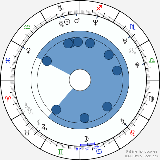 Graham Elliot Oroscopo, astrologia, Segno, zodiac, Data di nascita, instagram