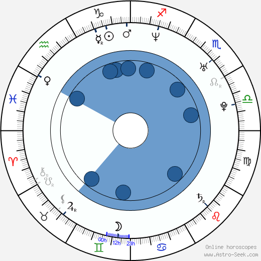 Iliana Fox horoscope, astrology, sign, zodiac, date of birth, instagram