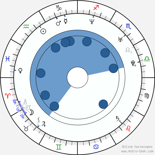 Kateřina Kroupová wikipedia, horoscope, astrology, instagram