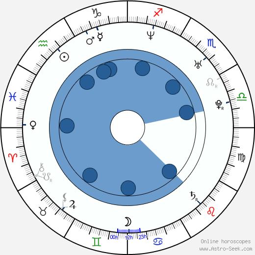 Kerry Washington wikipedia, horoscope, astrology, instagram