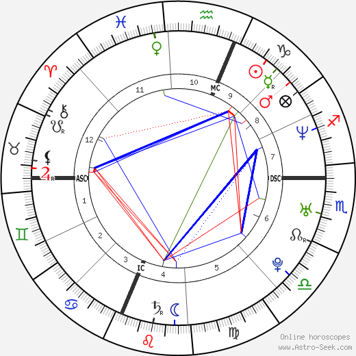 Manuela Arcuri birth chart, Manuela Arcuri astro natal horoscope, astrology