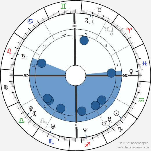 Piolo Pascual Oroscopo, astrologia, Segno, zodiac, Data di nascita, instagram