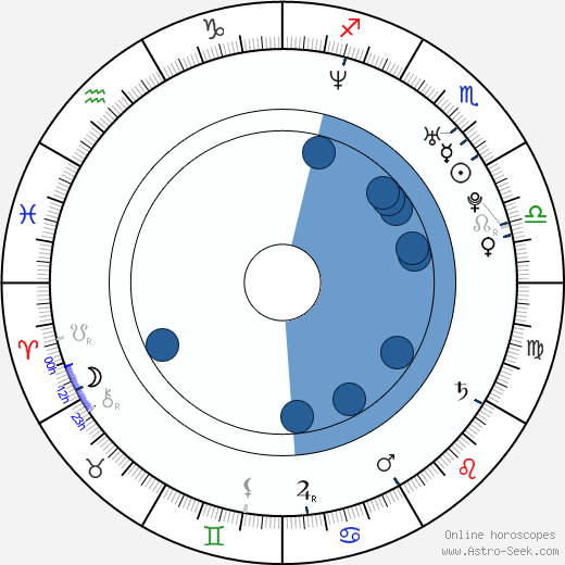 Benjamin Sargent wikipedia, horoscope, astrology, instagram