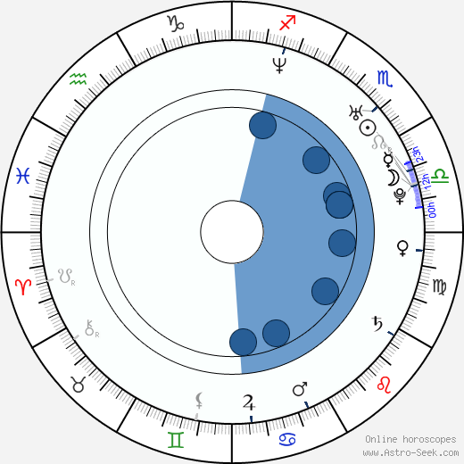 Bode Miller wikipedia, biography, birth chart, instagram Bode Miller wikipedia, horoscope, astrology, instagram