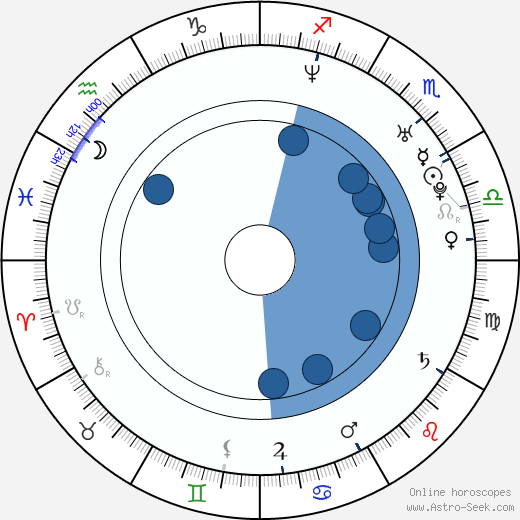 David Clayton Rogers wikipedia, horoscope, astrology, instagram